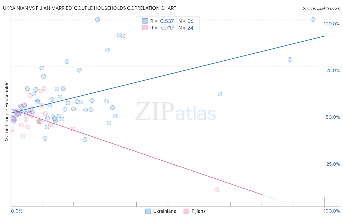 Ukrainian vs Fijian Married-couple Households