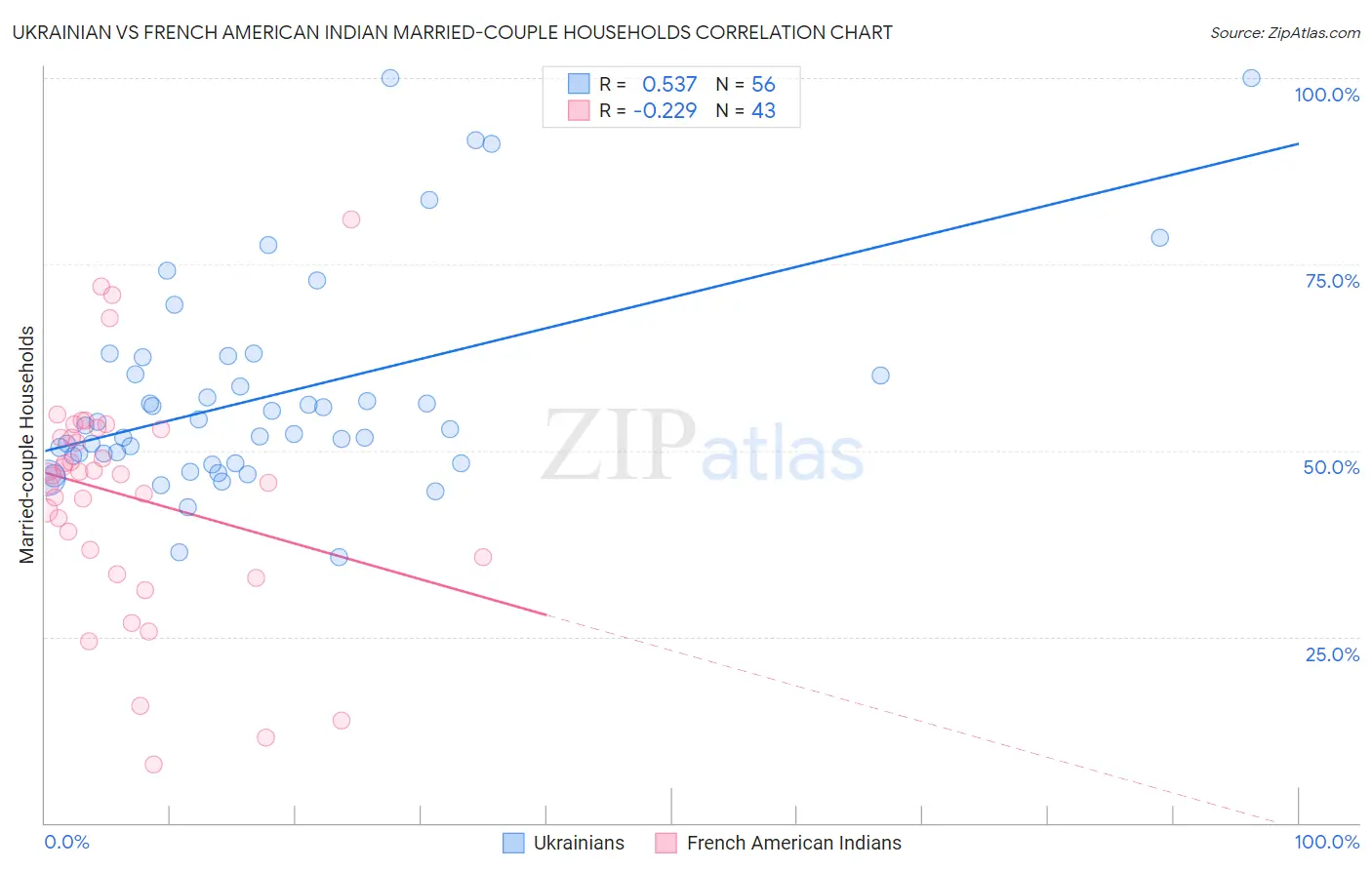 Ukrainian vs French American Indian Married-couple Households