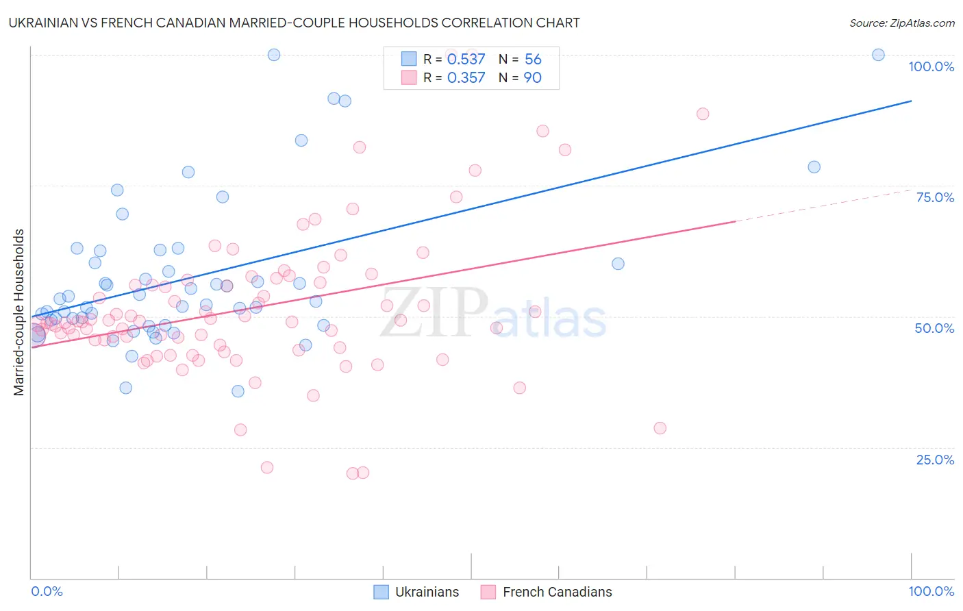 Ukrainian vs French Canadian Married-couple Households