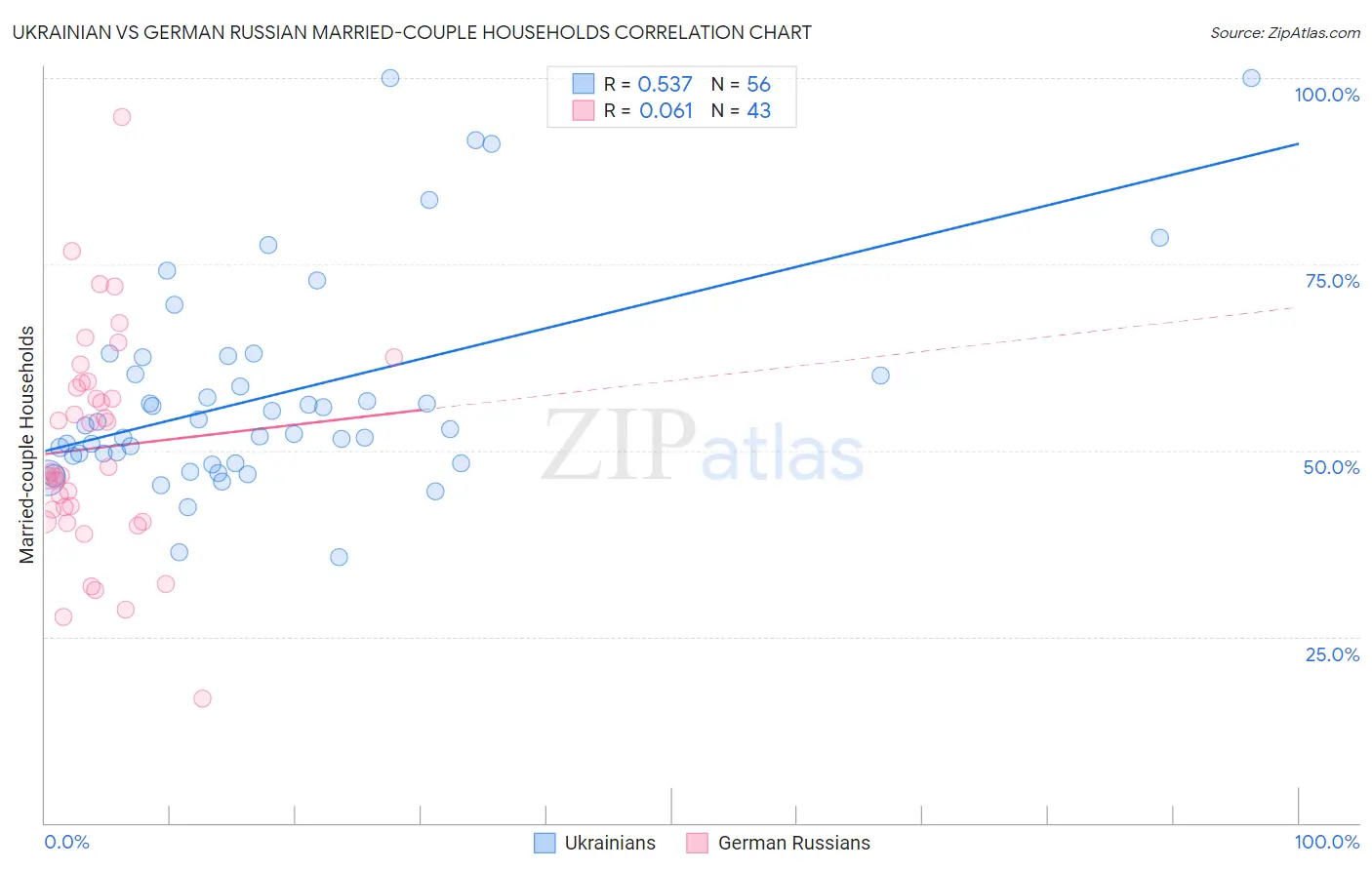 Ukrainian vs German Russian Married-couple Households