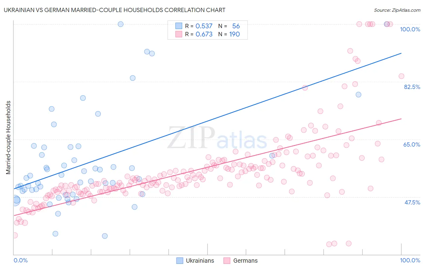 Ukrainian vs German Married-couple Households