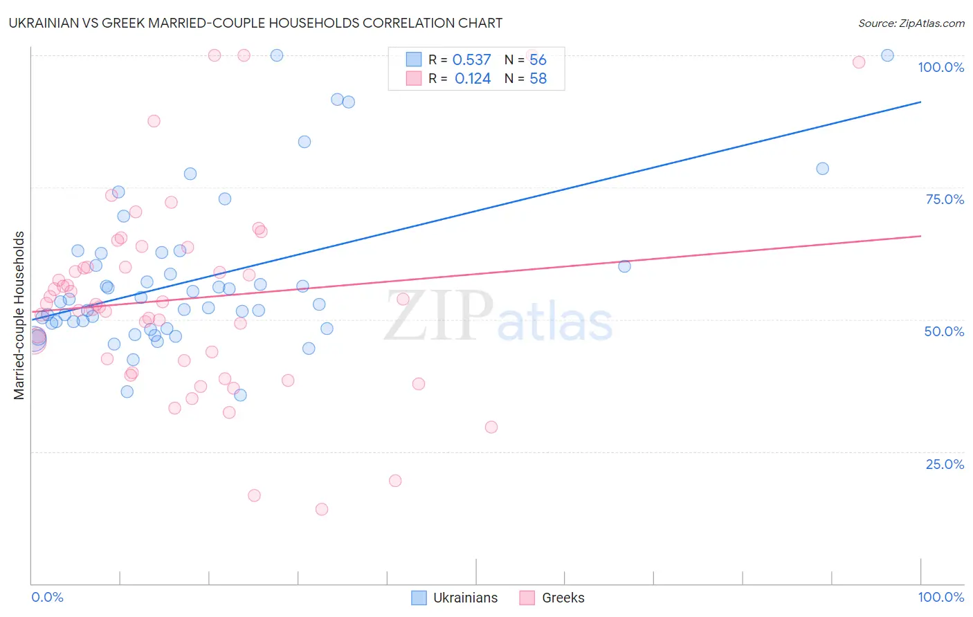 Ukrainian vs Greek Married-couple Households