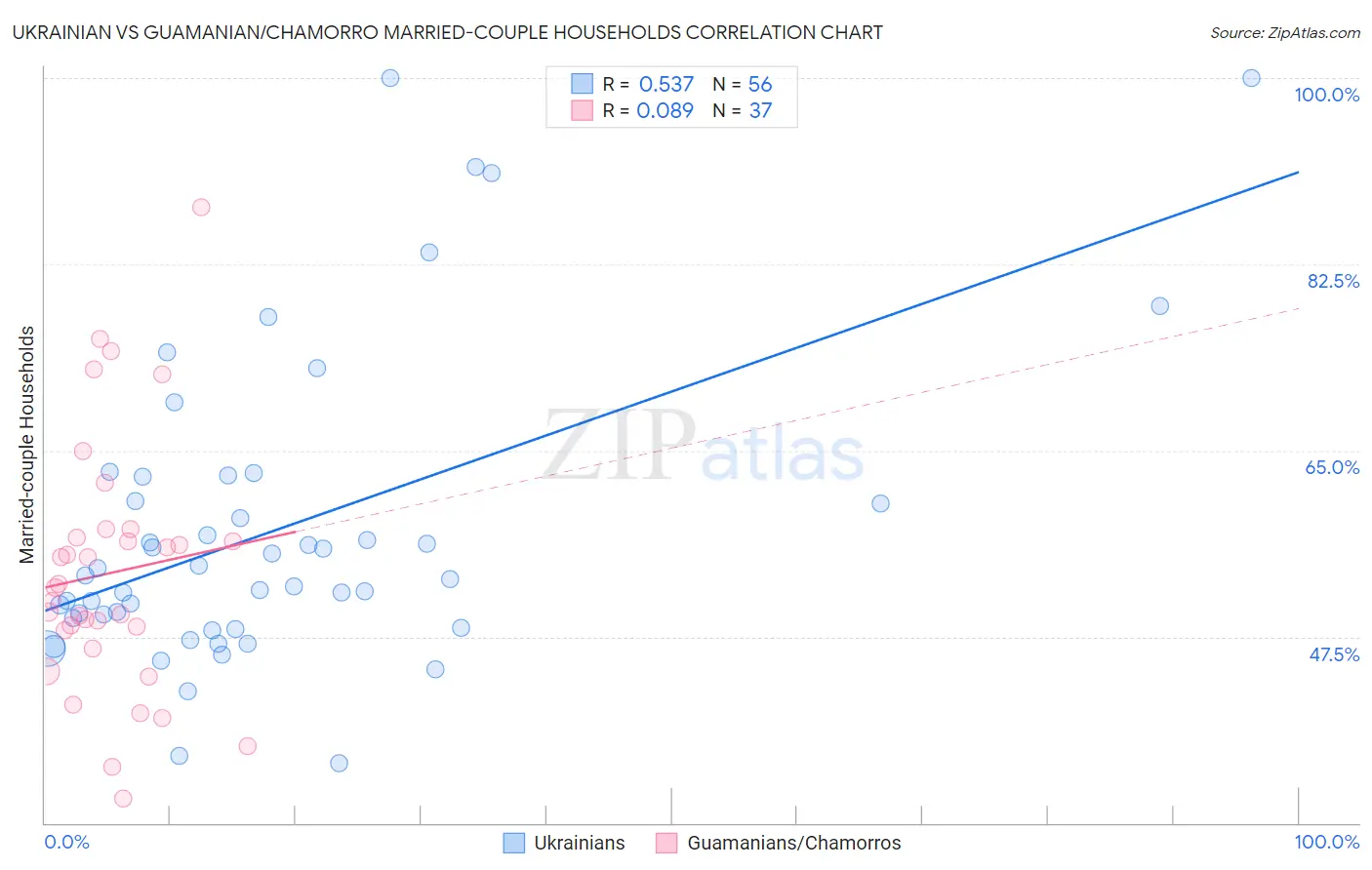 Ukrainian vs Guamanian/Chamorro Married-couple Households