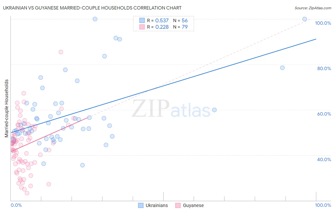 Ukrainian vs Guyanese Married-couple Households