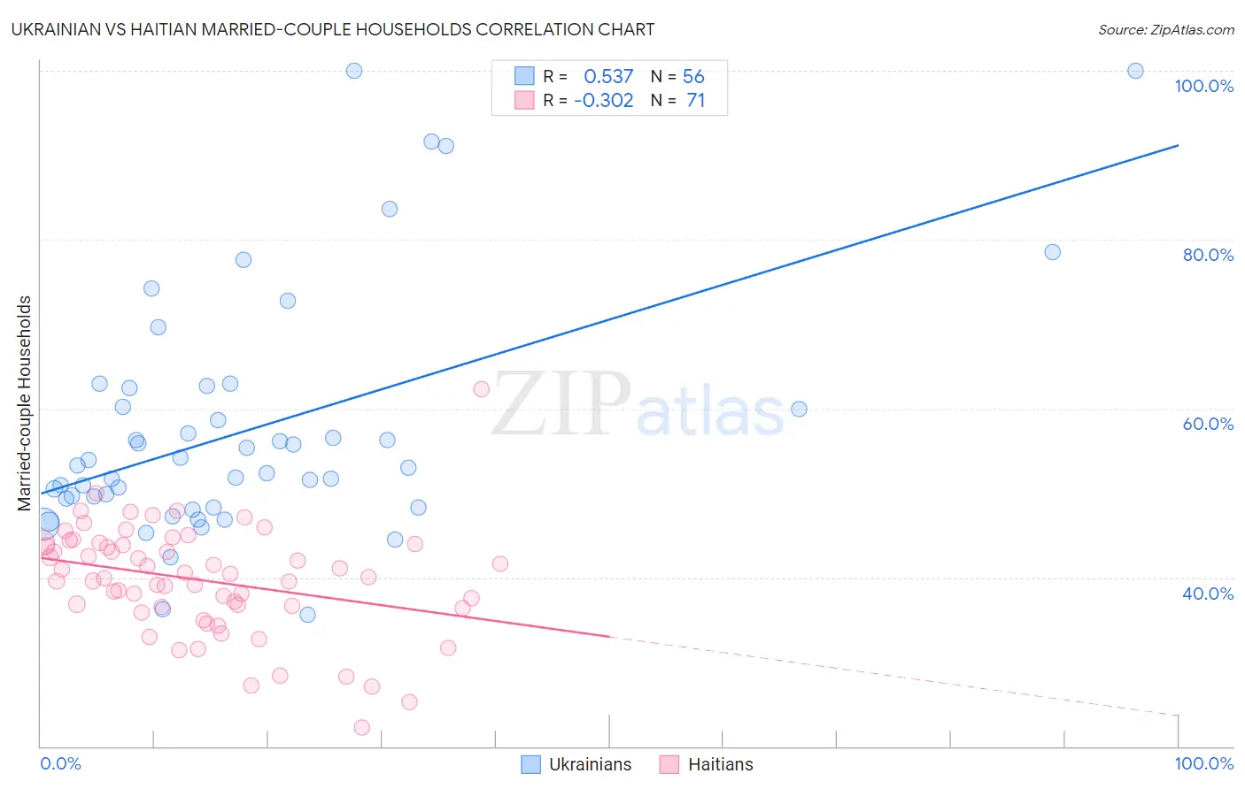 Ukrainian vs Haitian Married-couple Households