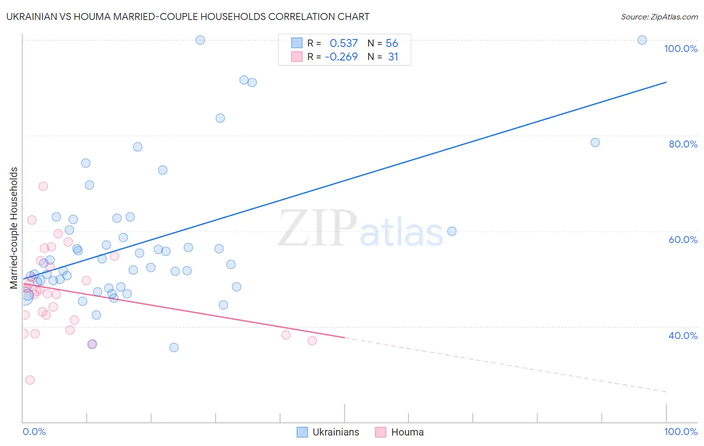 Ukrainian vs Houma Married-couple Households