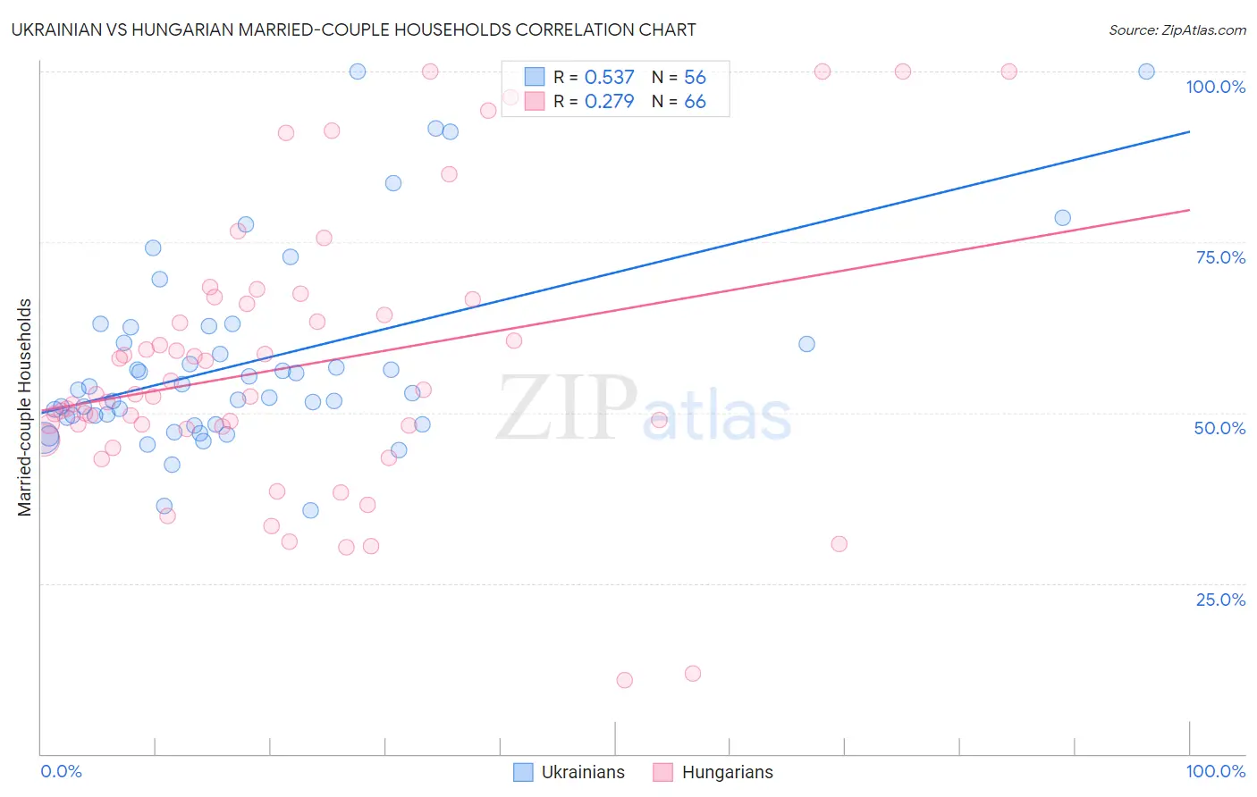 Ukrainian vs Hungarian Married-couple Households