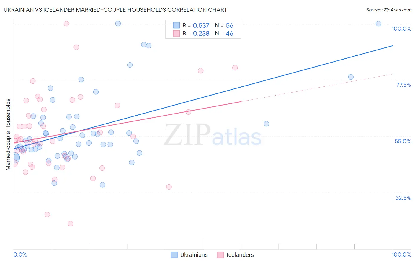 Ukrainian vs Icelander Married-couple Households