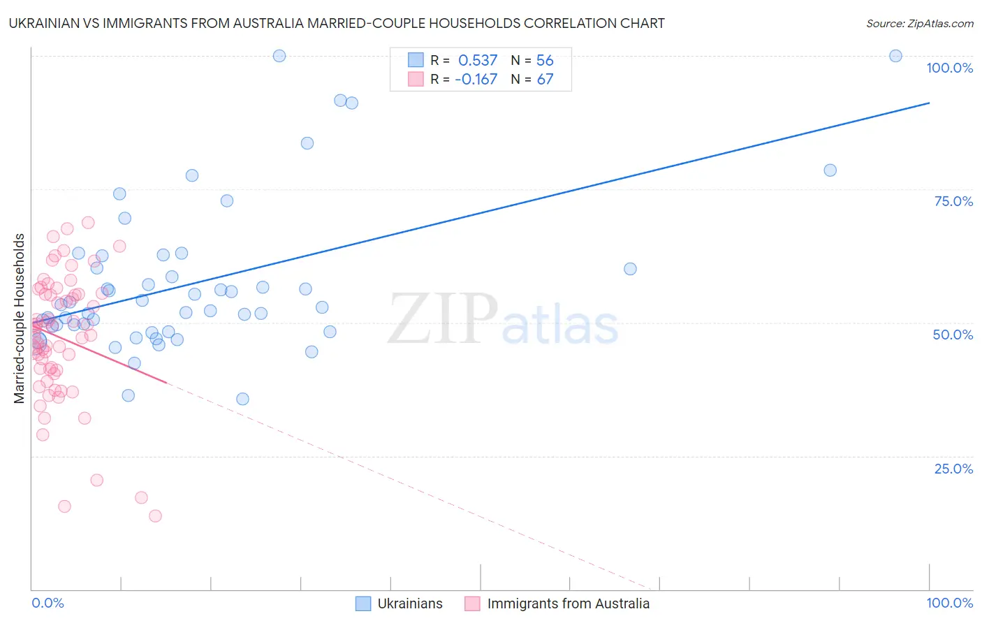 Ukrainian vs Immigrants from Australia Married-couple Households