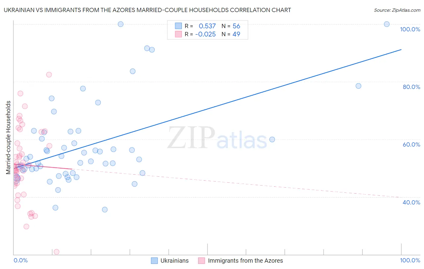 Ukrainian vs Immigrants from the Azores Married-couple Households