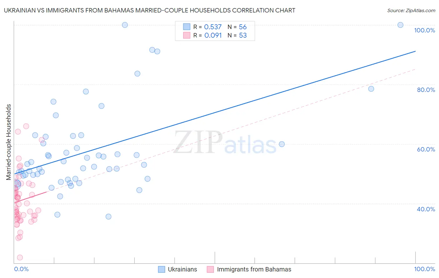 Ukrainian vs Immigrants from Bahamas Married-couple Households