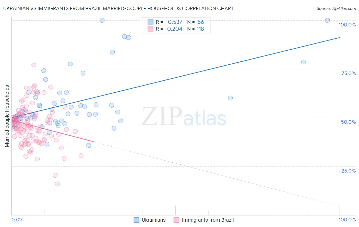 Ukrainian vs Immigrants from Brazil Married-couple Households