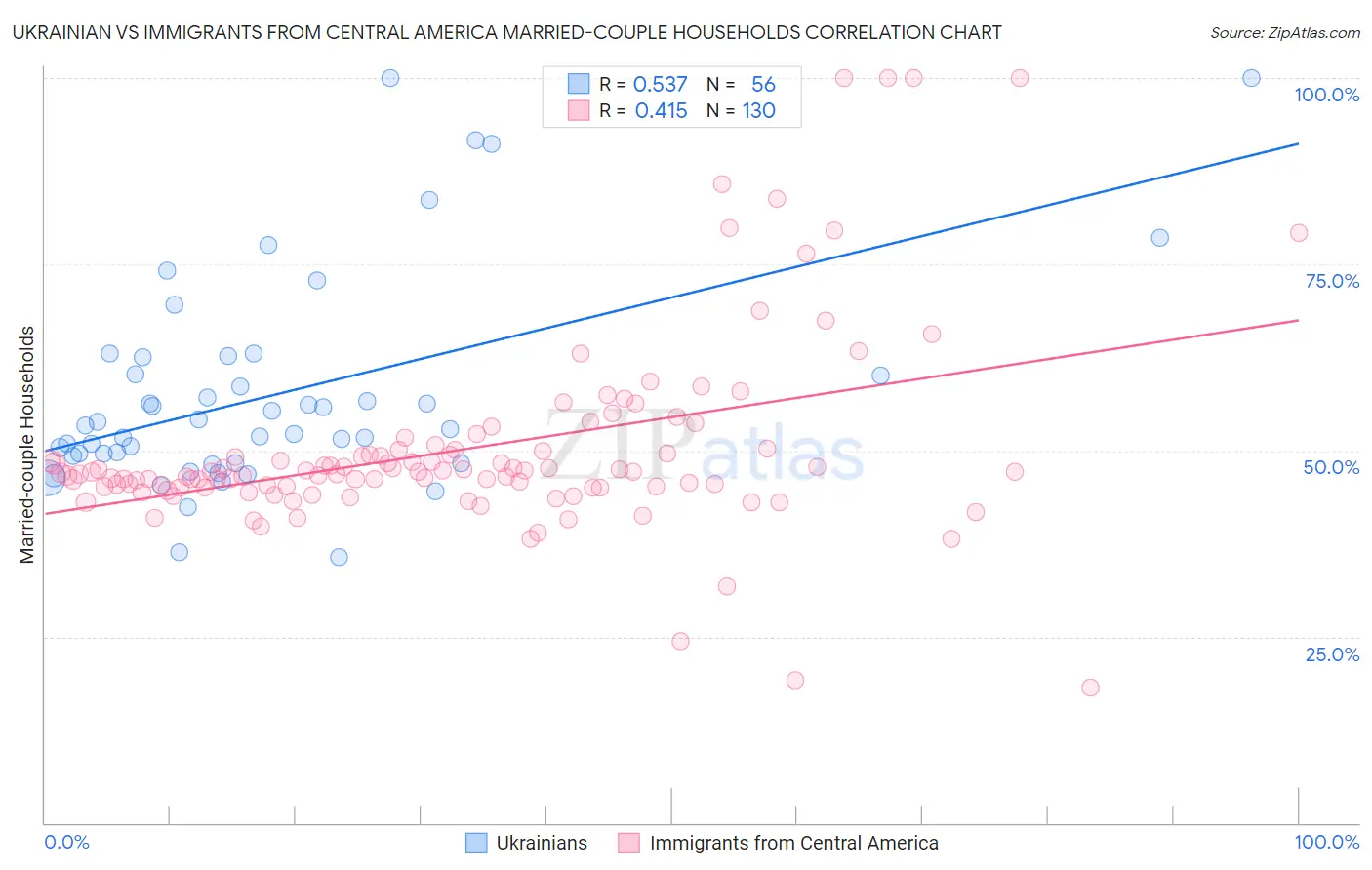 Ukrainian vs Immigrants from Central America Married-couple Households