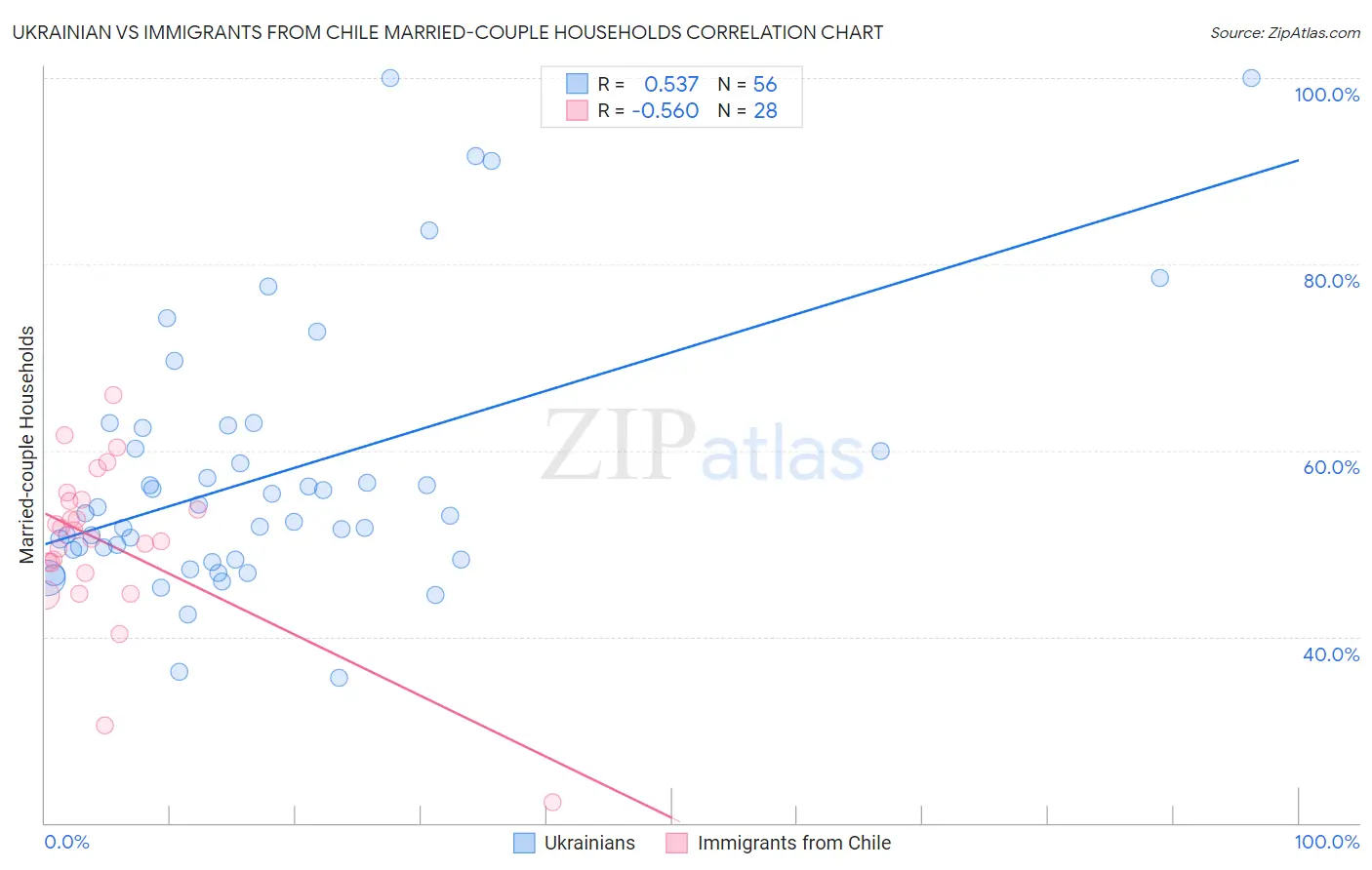 Ukrainian vs Immigrants from Chile Married-couple Households