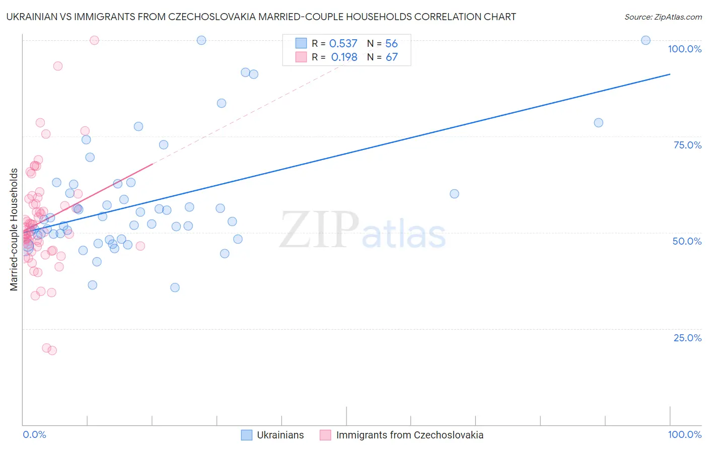 Ukrainian vs Immigrants from Czechoslovakia Married-couple Households