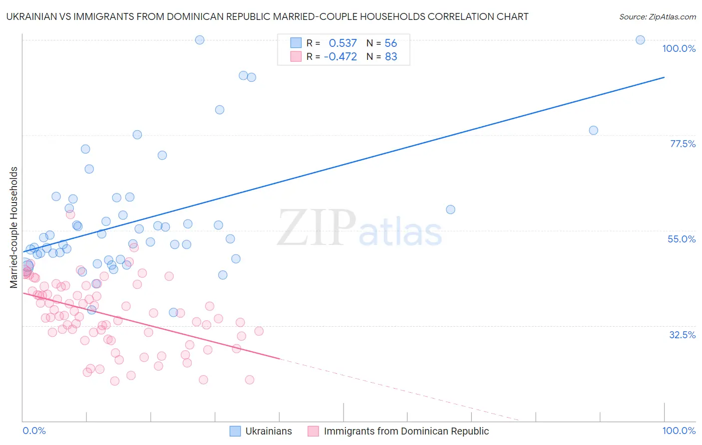 Ukrainian vs Immigrants from Dominican Republic Married-couple Households