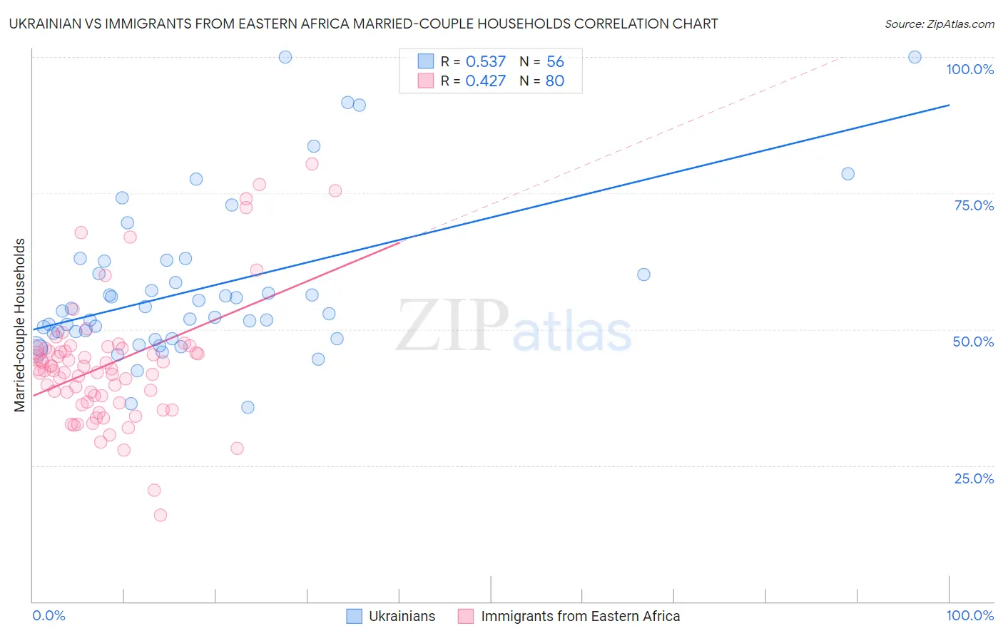 Ukrainian vs Immigrants from Eastern Africa Married-couple Households