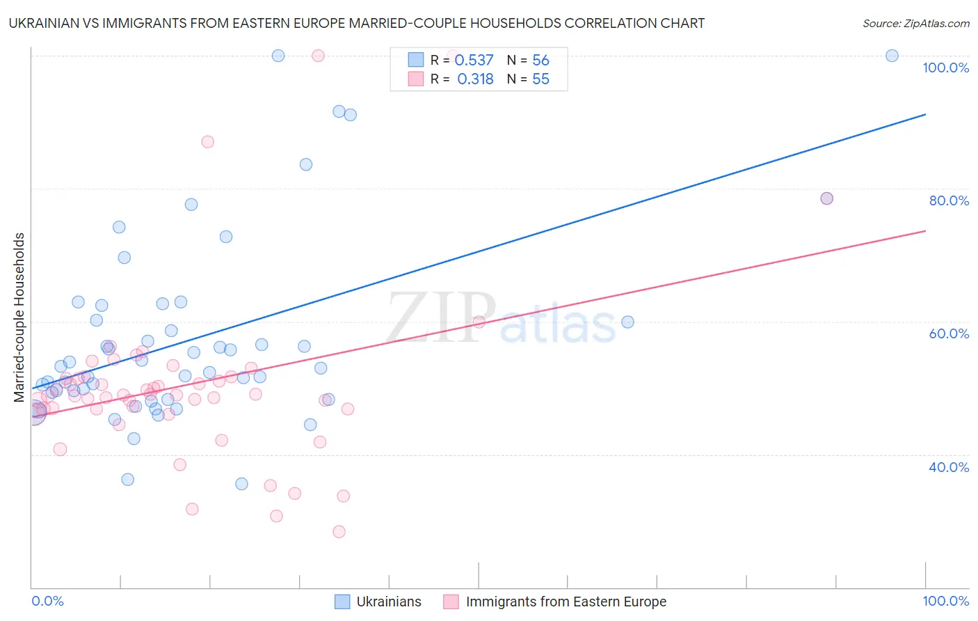 Ukrainian vs Immigrants from Eastern Europe Married-couple Households