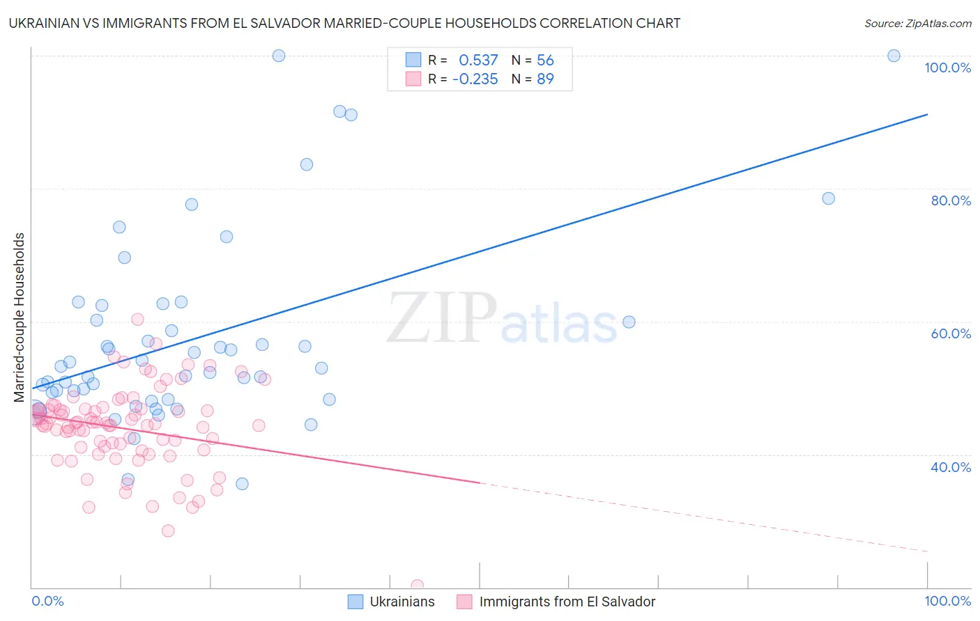 Ukrainian vs Immigrants from El Salvador Married-couple Households