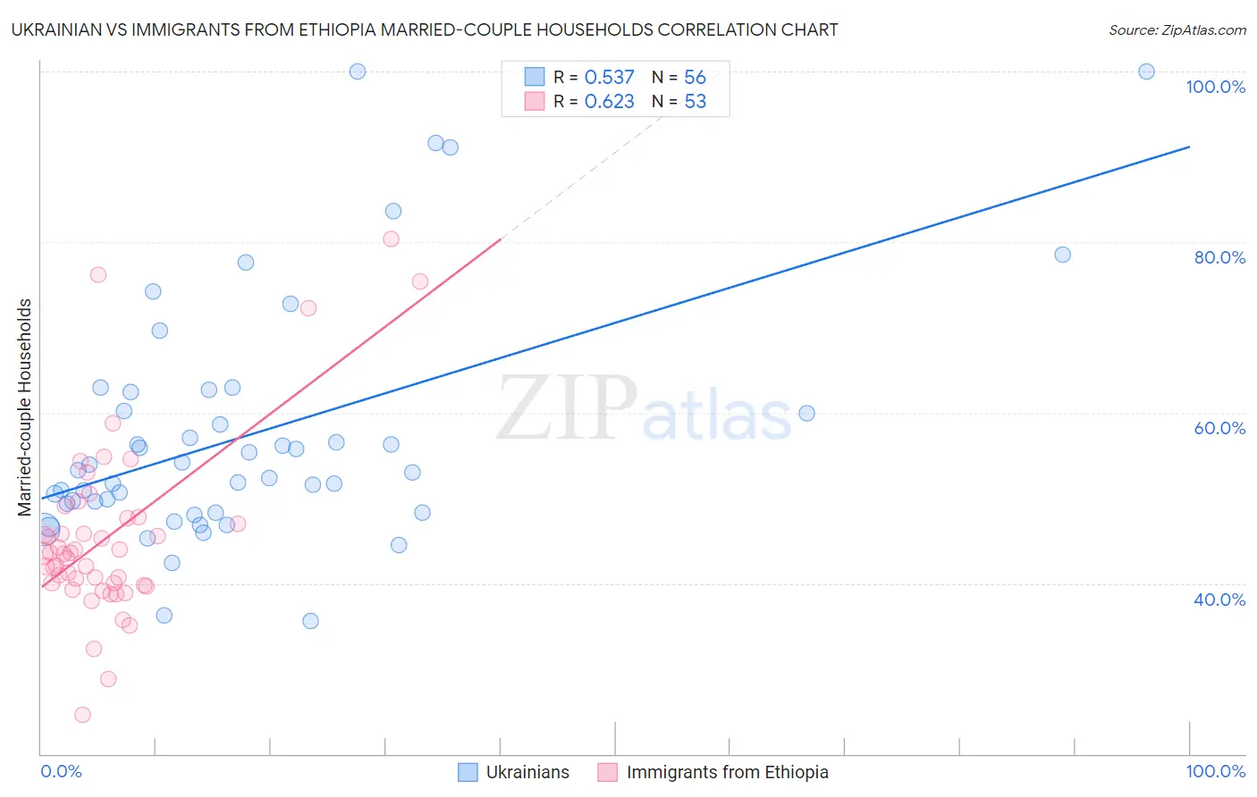 Ukrainian vs Immigrants from Ethiopia Married-couple Households