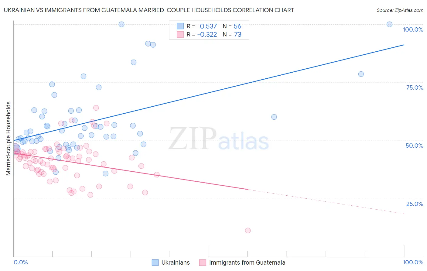 Ukrainian vs Immigrants from Guatemala Married-couple Households