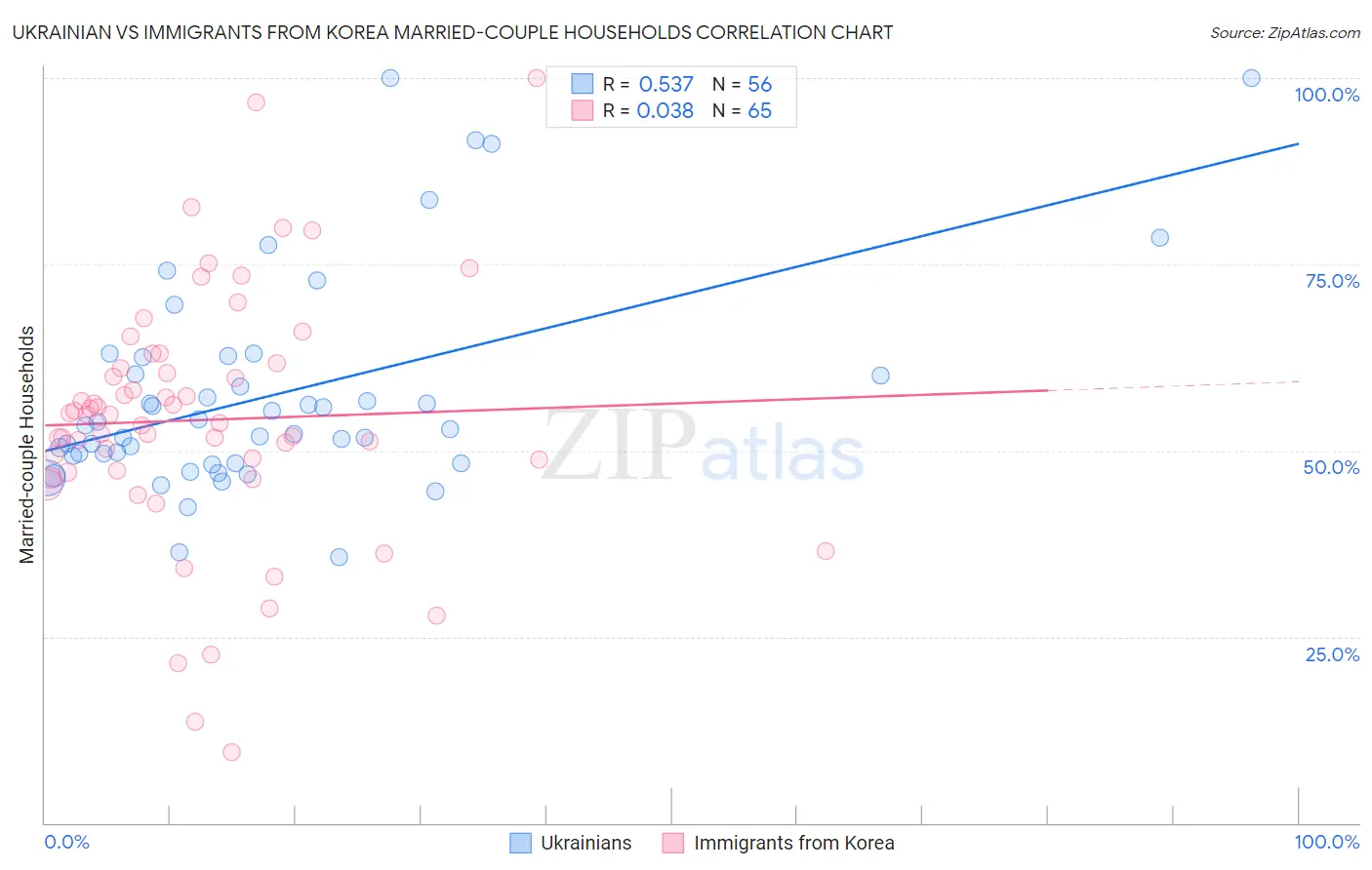 Ukrainian vs Immigrants from Korea Married-couple Households