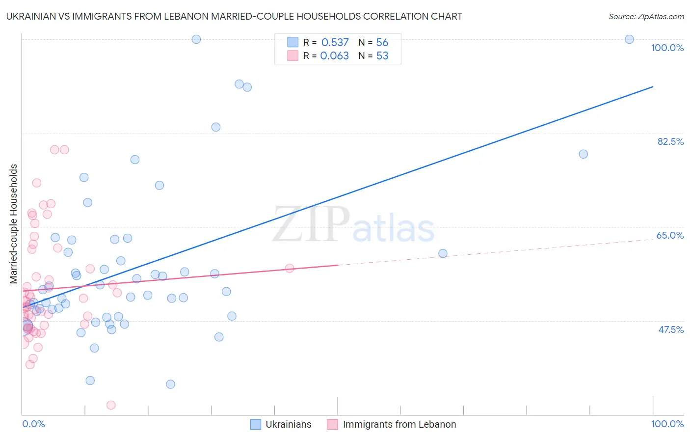 Ukrainian vs Immigrants from Lebanon Married-couple Households