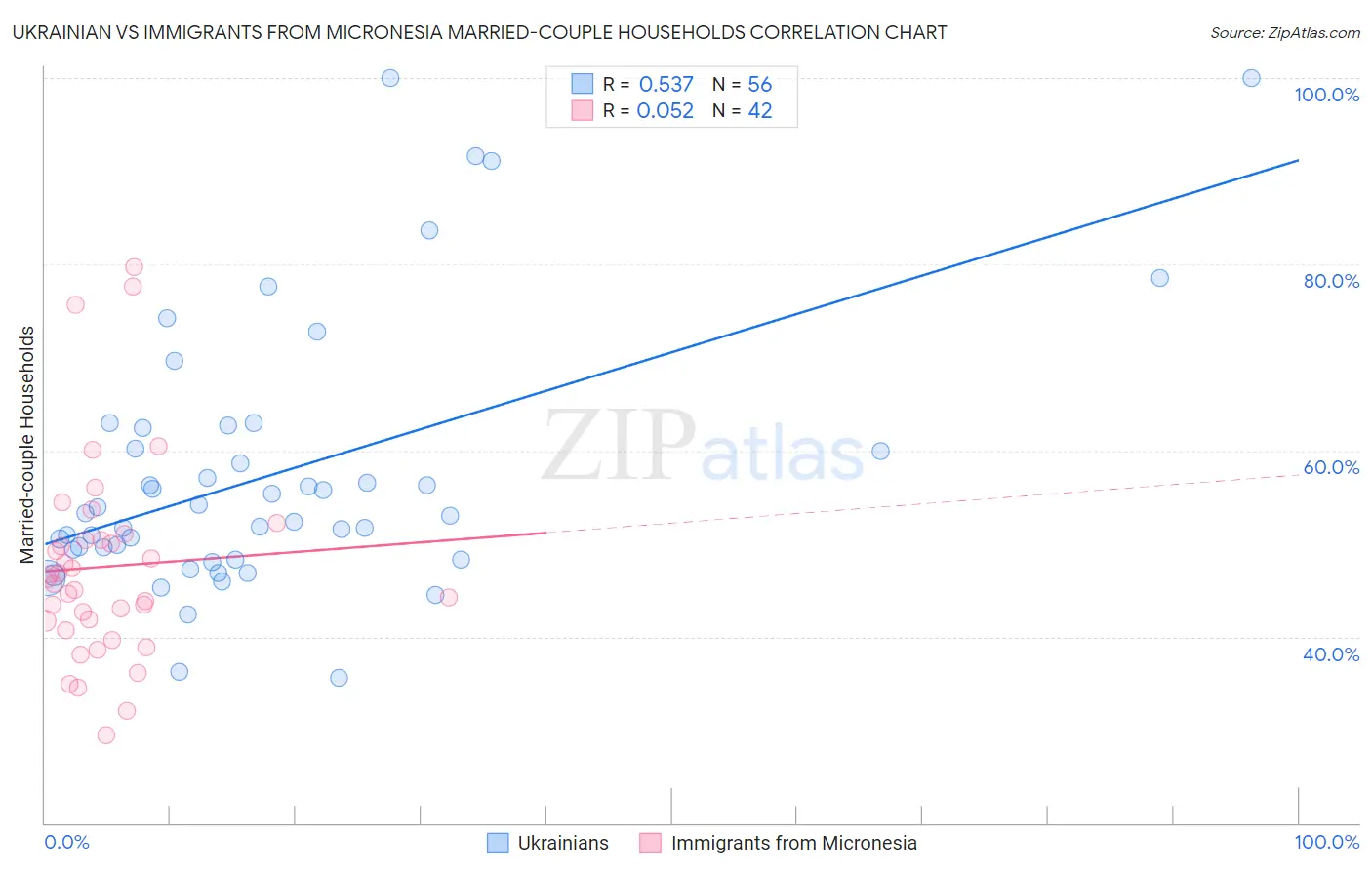 Ukrainian vs Immigrants from Micronesia Married-couple Households