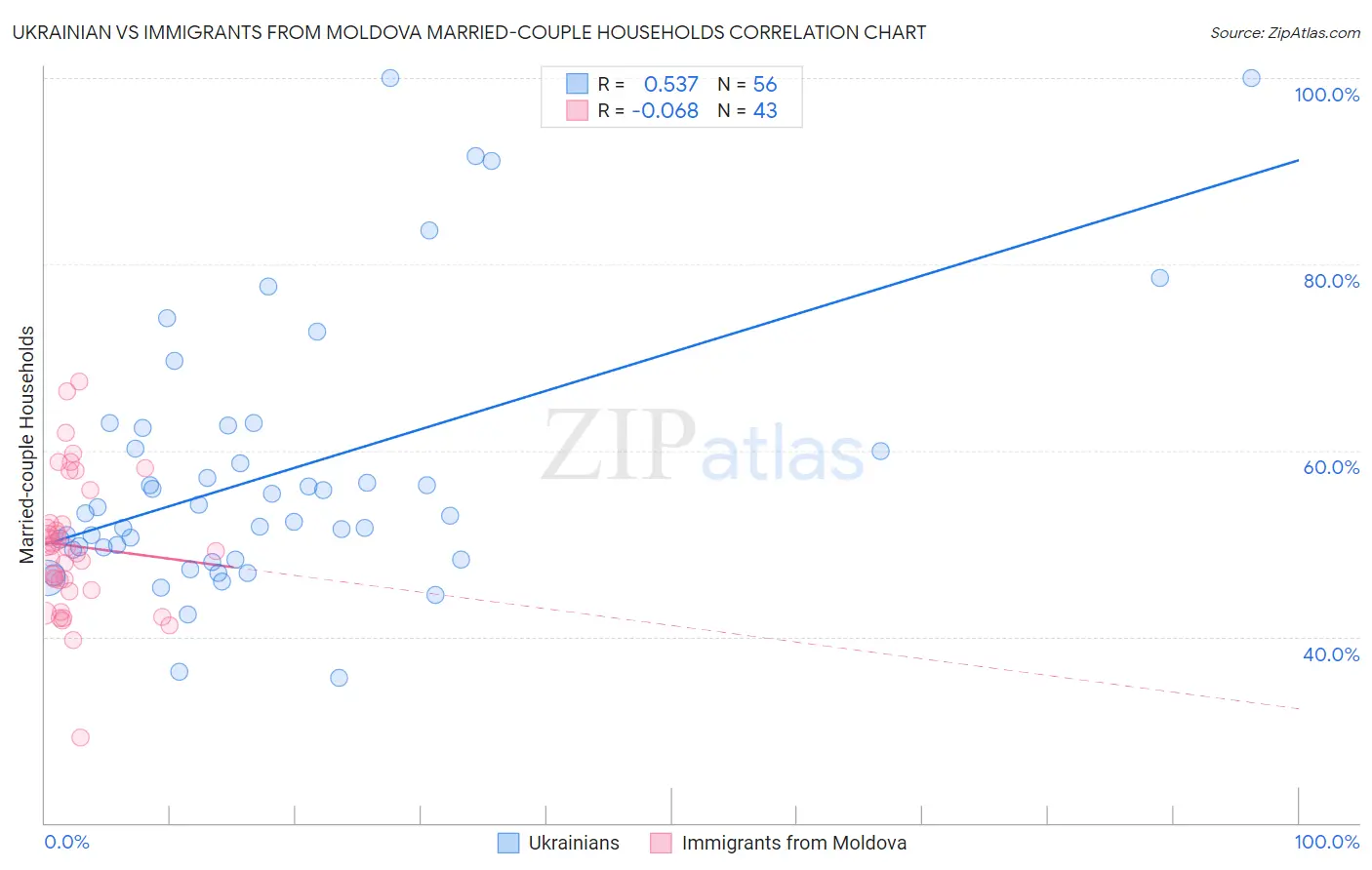 Ukrainian vs Immigrants from Moldova Married-couple Households