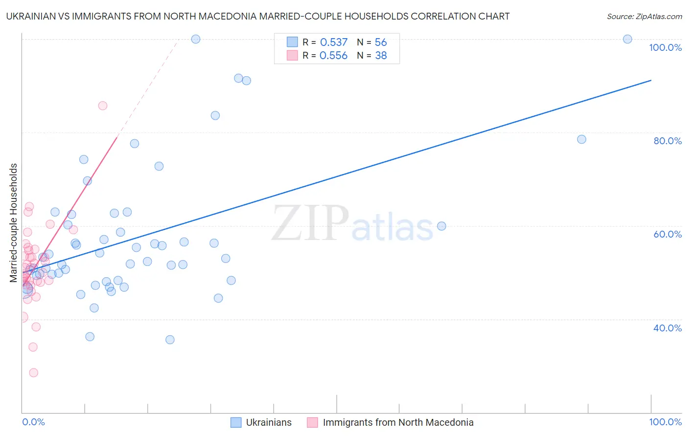 Ukrainian vs Immigrants from North Macedonia Married-couple Households