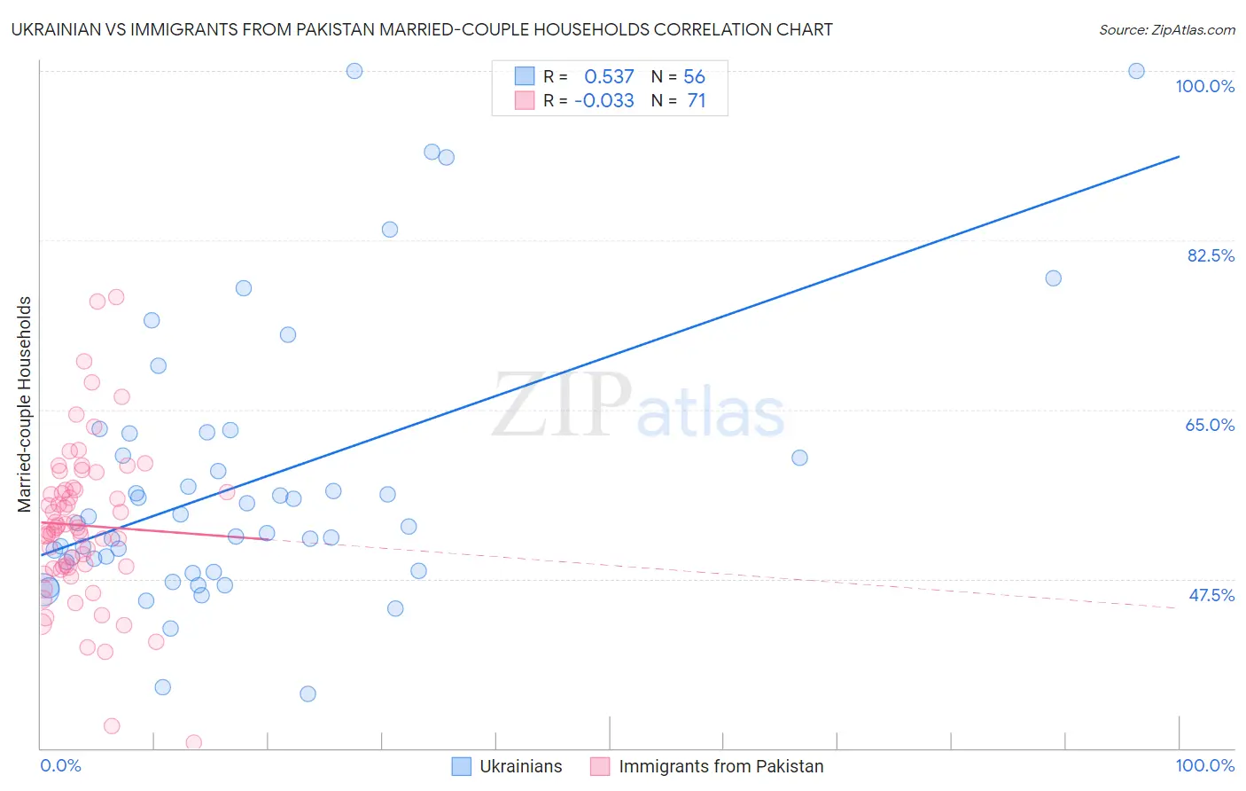 Ukrainian vs Immigrants from Pakistan Married-couple Households