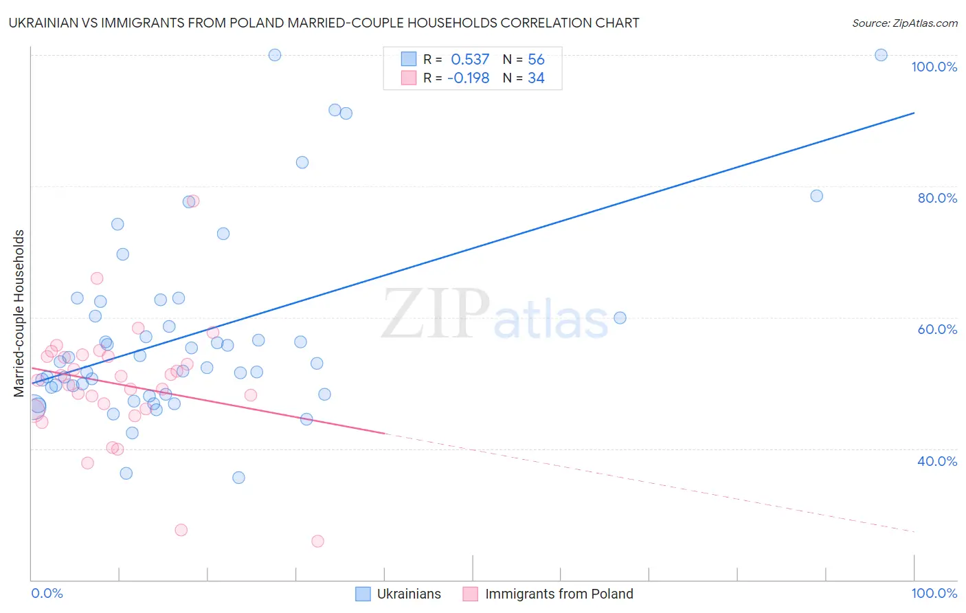 Ukrainian vs Immigrants from Poland Married-couple Households