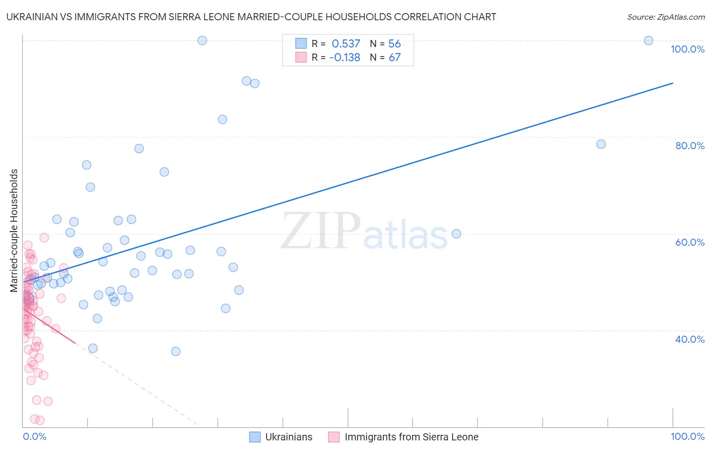 Ukrainian vs Immigrants from Sierra Leone Married-couple Households