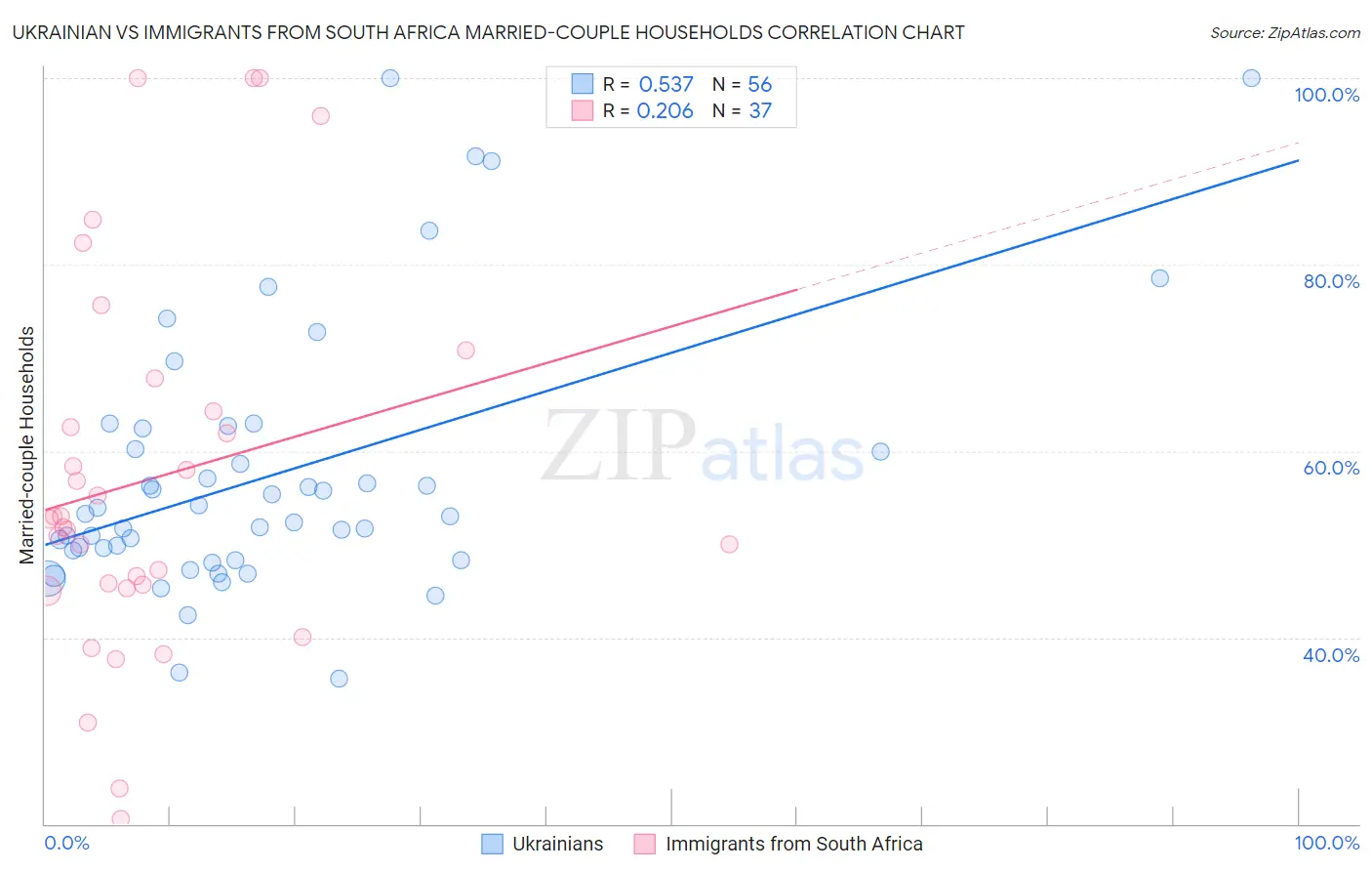 Ukrainian vs Immigrants from South Africa Married-couple Households