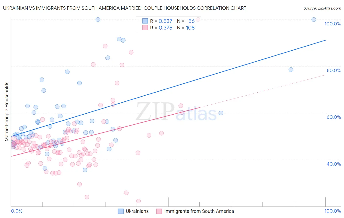 Ukrainian vs Immigrants from South America Married-couple Households