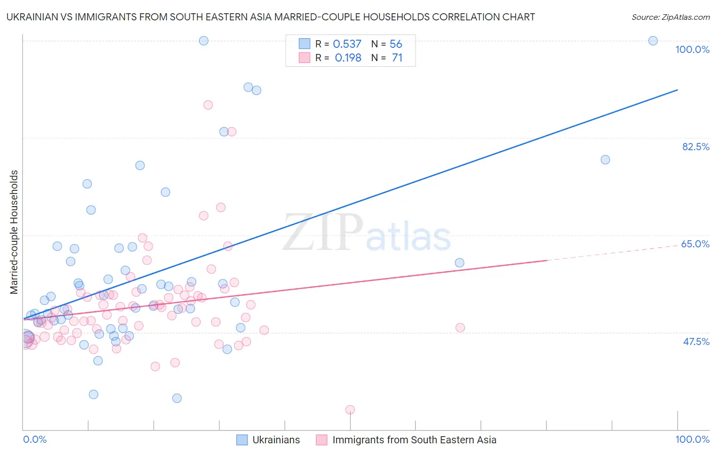 Ukrainian vs Immigrants from South Eastern Asia Married-couple Households