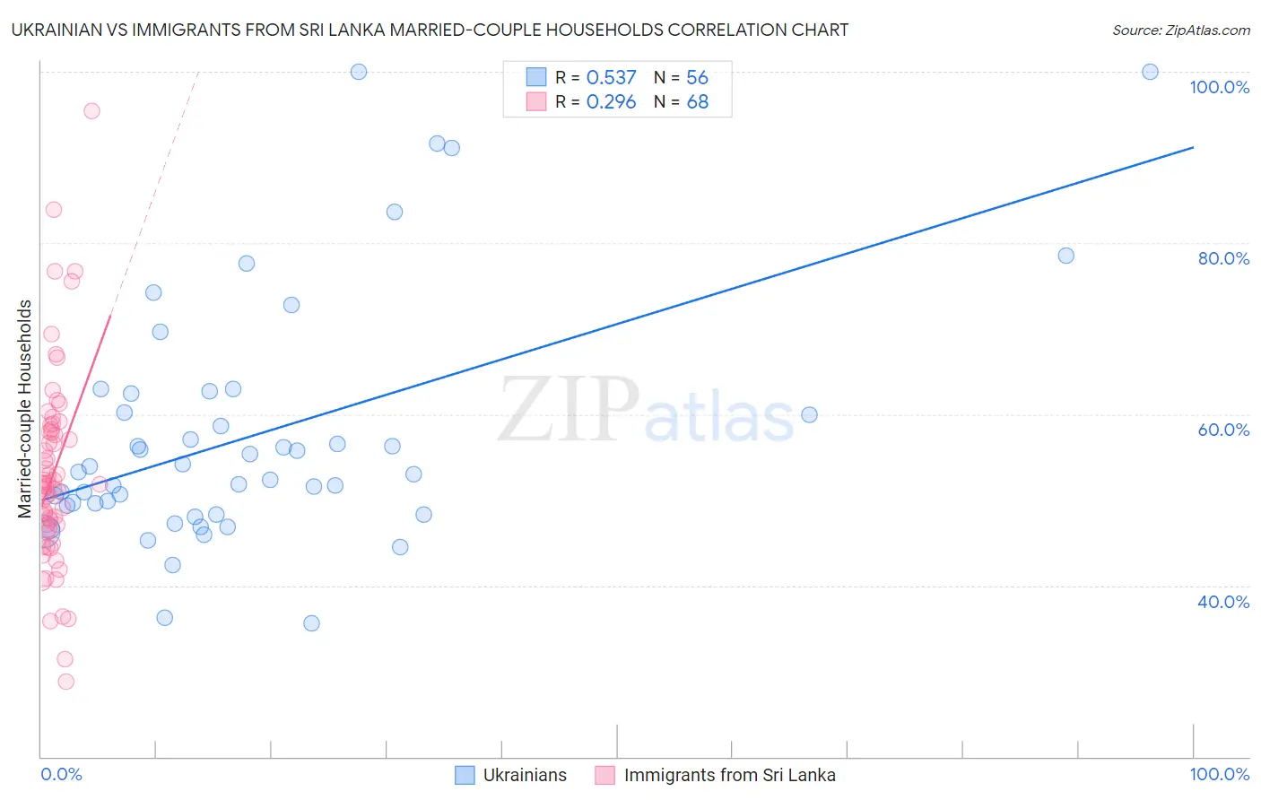 Ukrainian vs Immigrants from Sri Lanka Married-couple Households