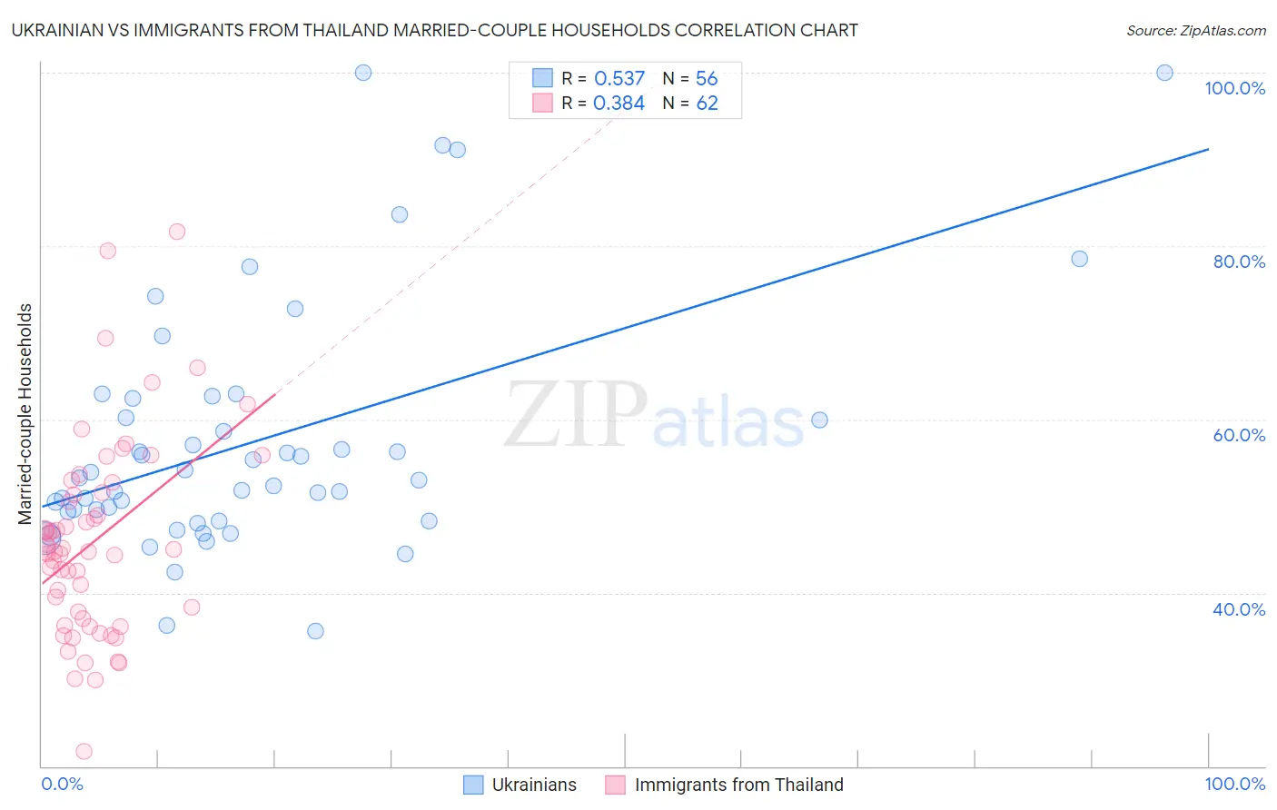 Ukrainian vs Immigrants from Thailand Married-couple Households