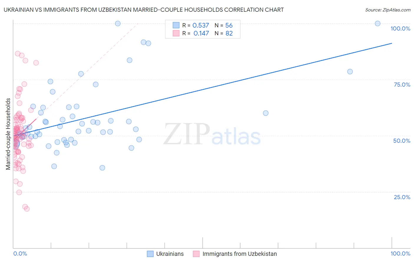 Ukrainian vs Immigrants from Uzbekistan Married-couple Households