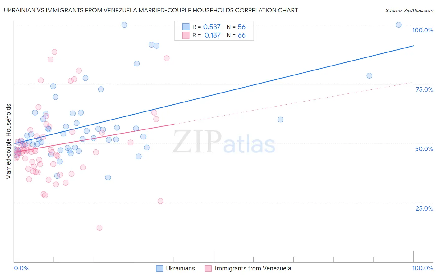 Ukrainian vs Immigrants from Venezuela Married-couple Households