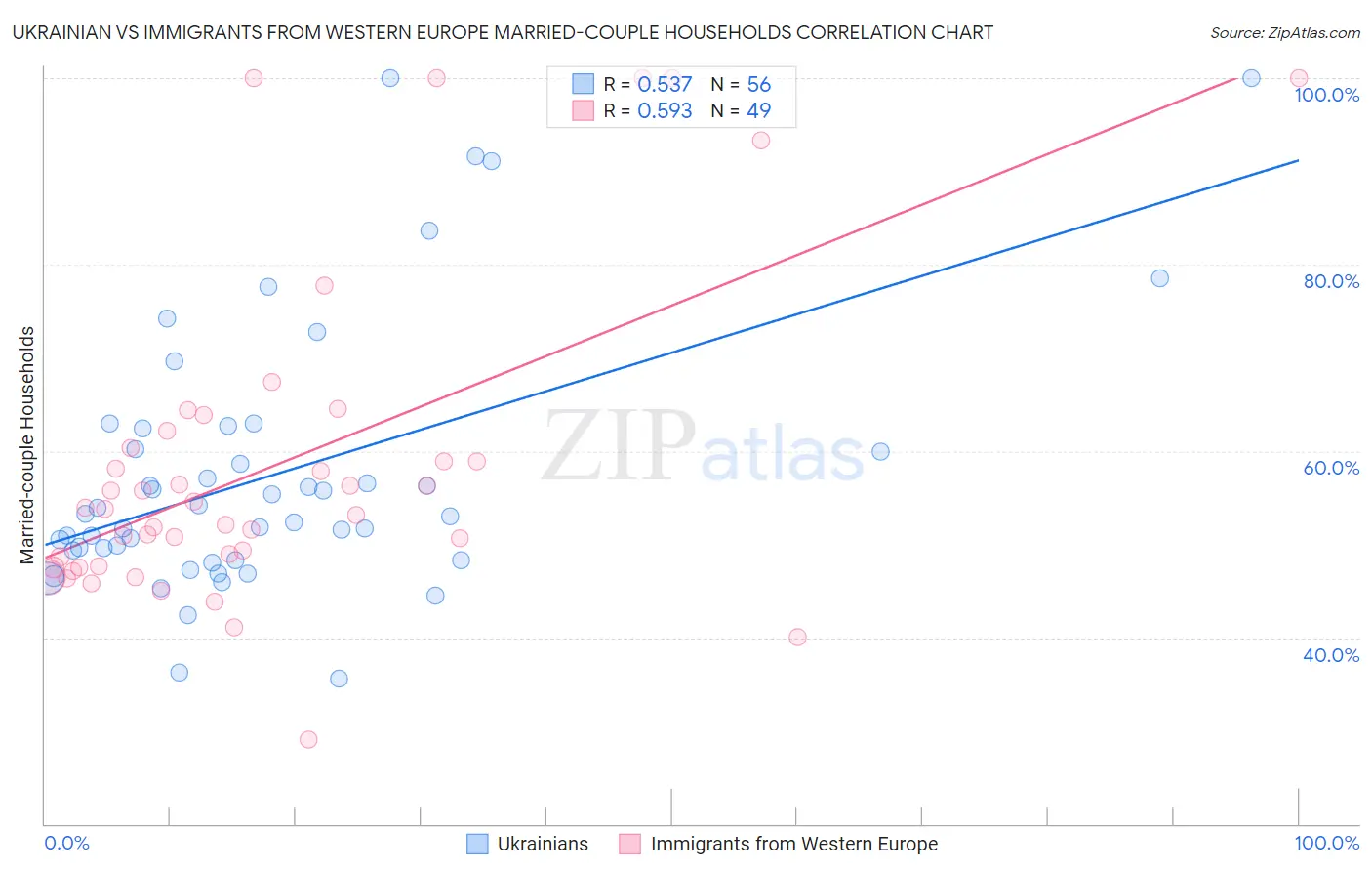 Ukrainian vs Immigrants from Western Europe Married-couple Households