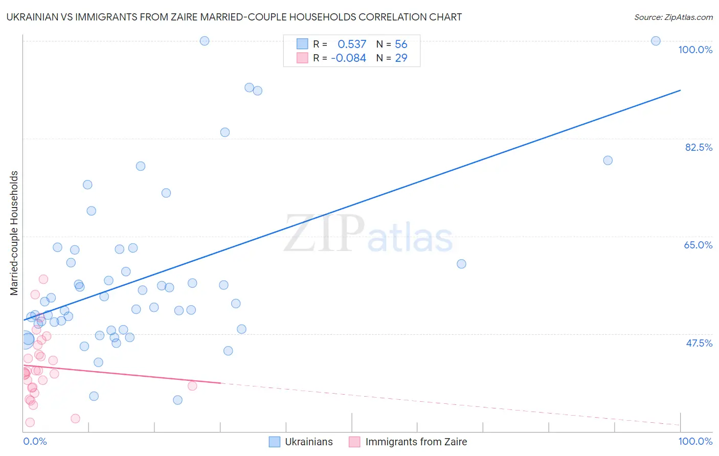 Ukrainian vs Immigrants from Zaire Married-couple Households