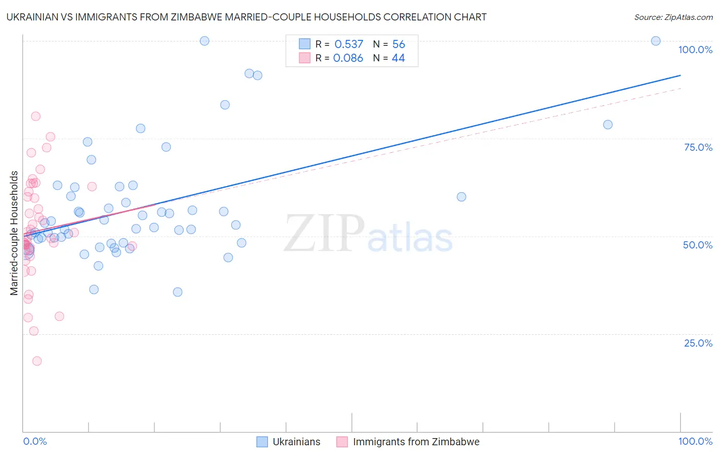 Ukrainian vs Immigrants from Zimbabwe Married-couple Households