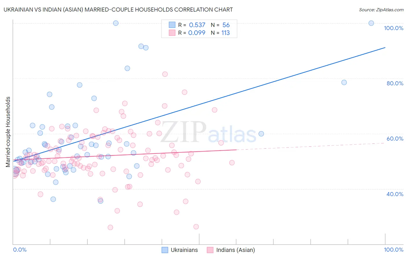 Ukrainian vs Indian (Asian) Married-couple Households