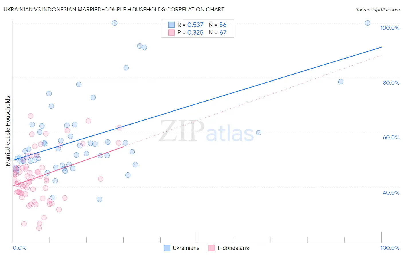 Ukrainian vs Indonesian Married-couple Households