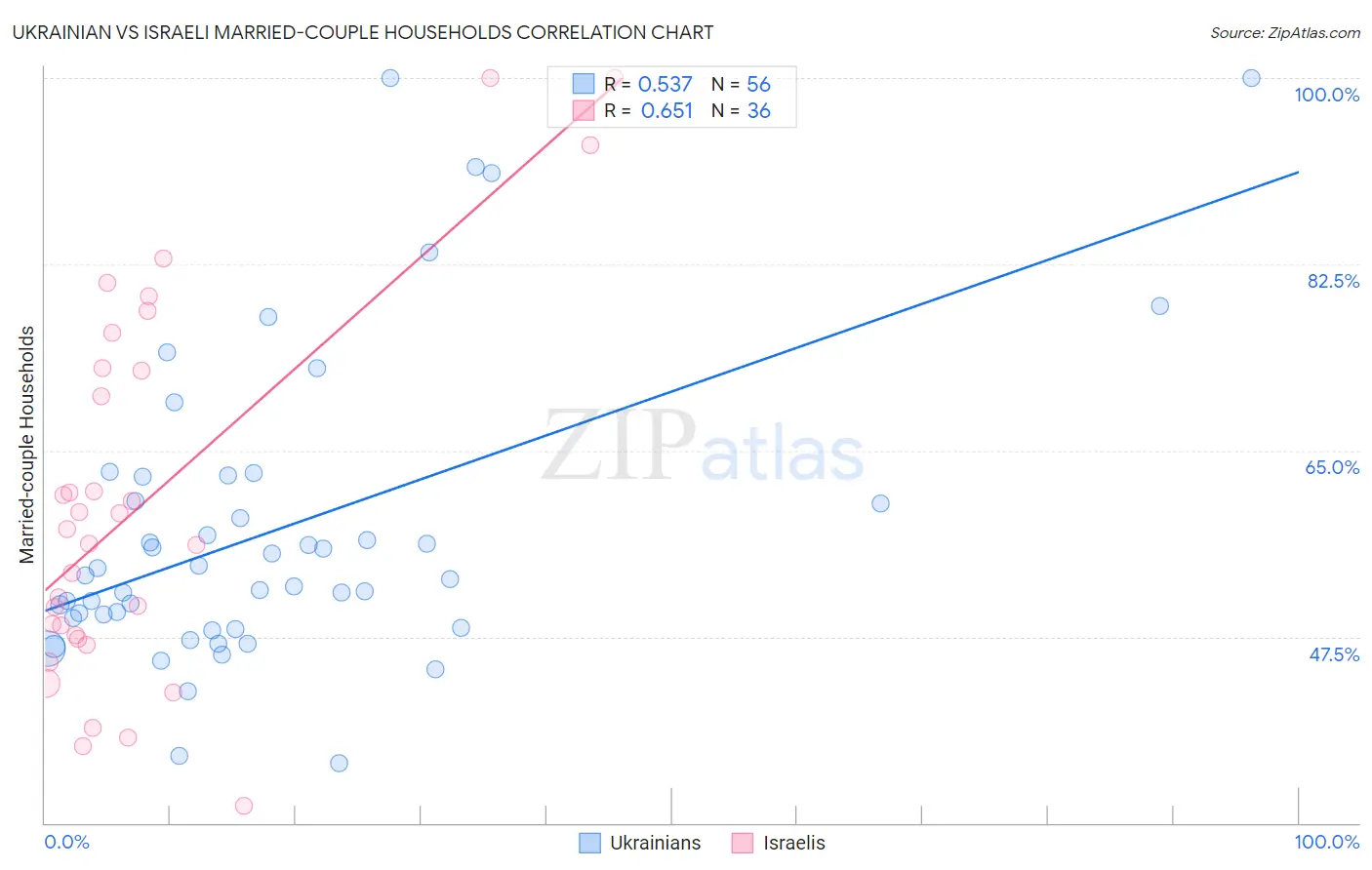 Ukrainian vs Israeli Married-couple Households