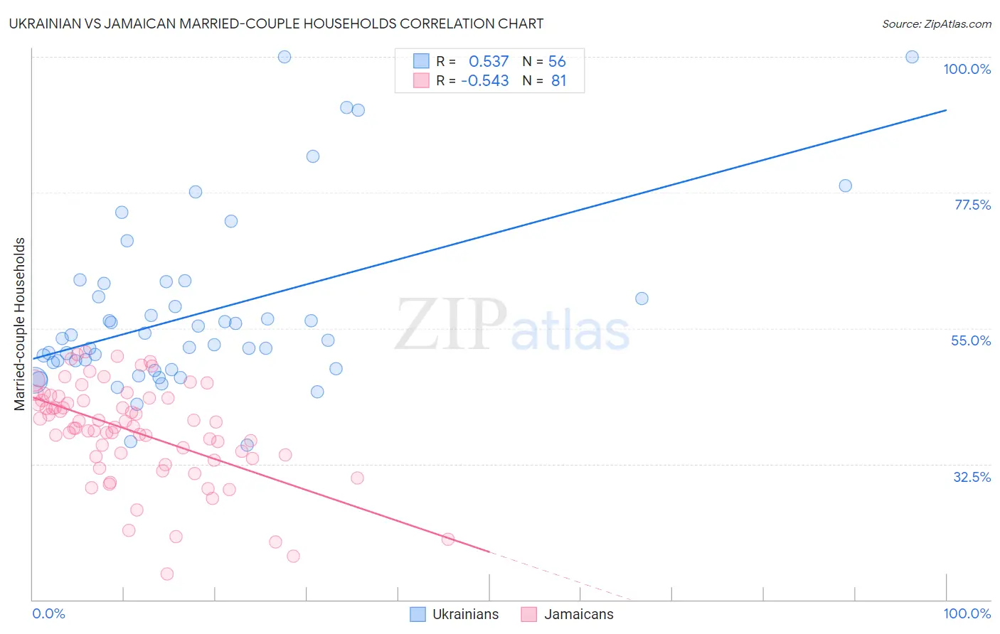 Ukrainian vs Jamaican Married-couple Households