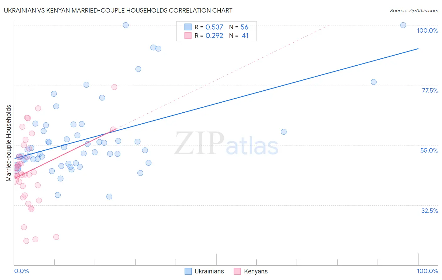 Ukrainian vs Kenyan Married-couple Households