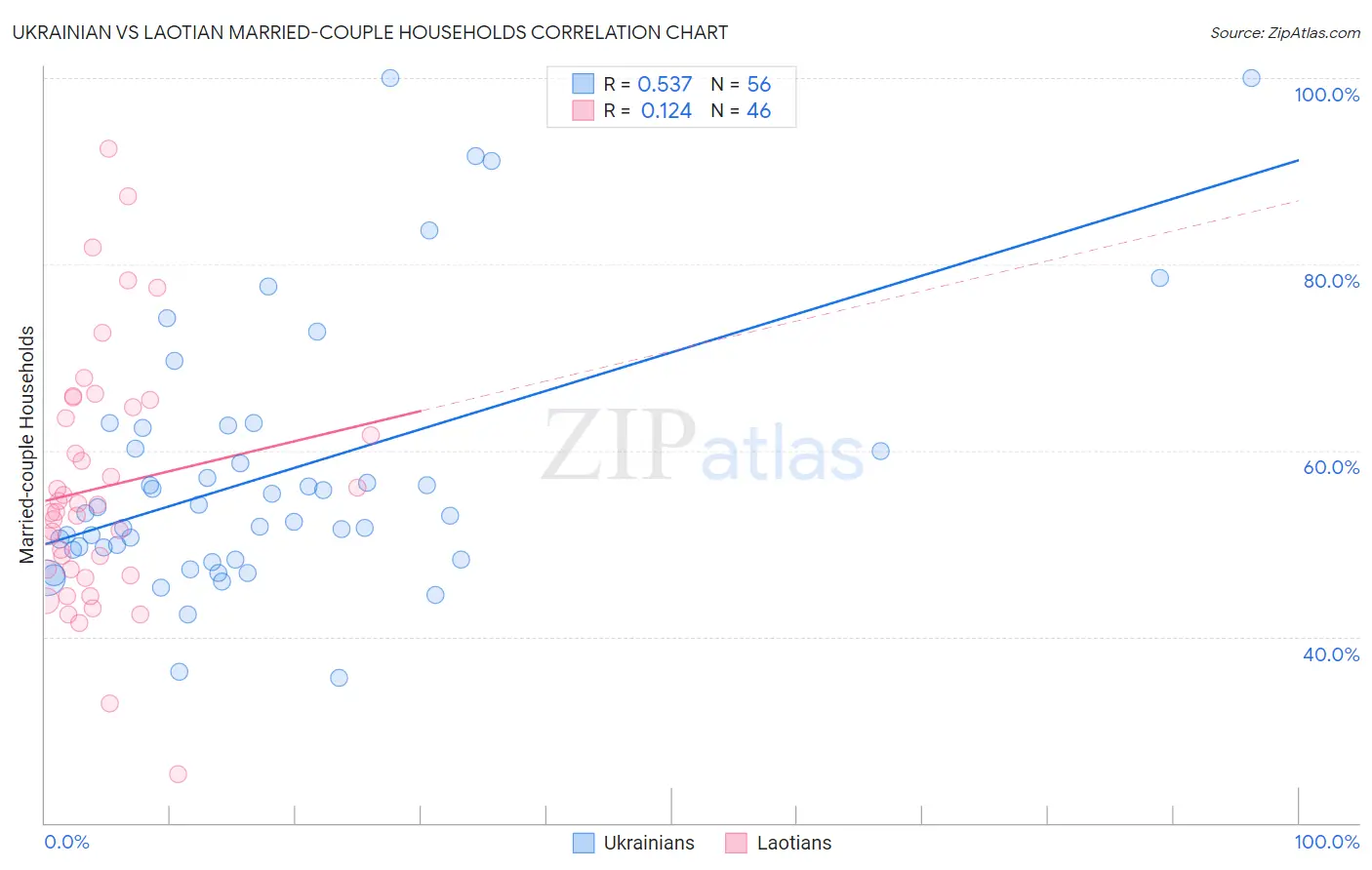 Ukrainian vs Laotian Married-couple Households