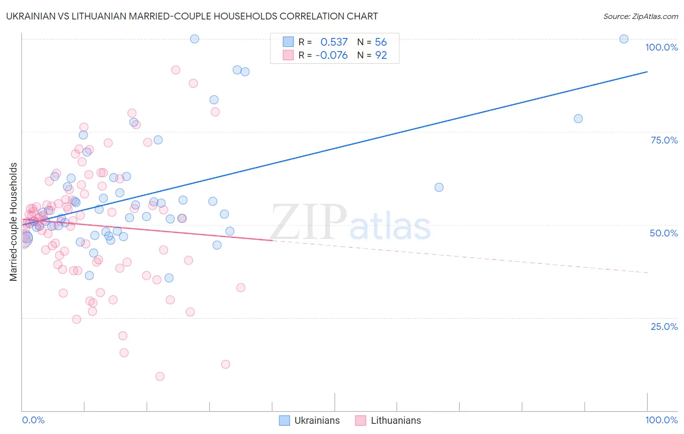 Ukrainian vs Lithuanian Married-couple Households